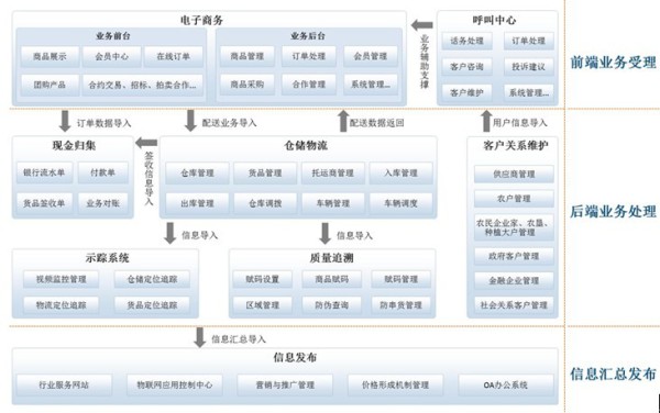农业信息化解决方案 软件产品赋能商务信息咨询新篇章